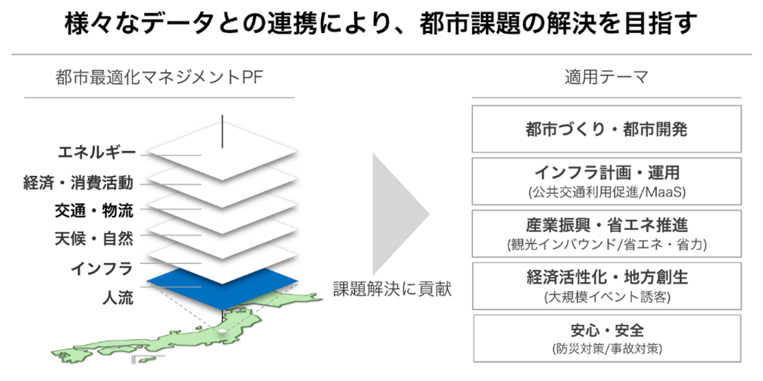 都市最適化マネジメント